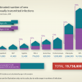 Graph from the CDC. Fourteen million will become newly infected with HPV this year. This means that almost every sexually active person in the US will acquire HPV at some point in their lives.