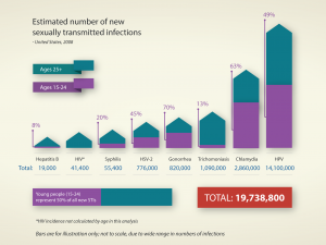 Graph from the CDC. Fourteen million will become newly infected with HPV this year. This means that almost every sexually active person in the US will acquire HPV at some point in their lives.